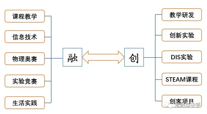 “五项融合”与“五项创新”