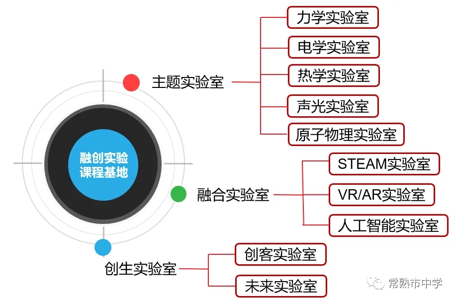 融创实验室建设