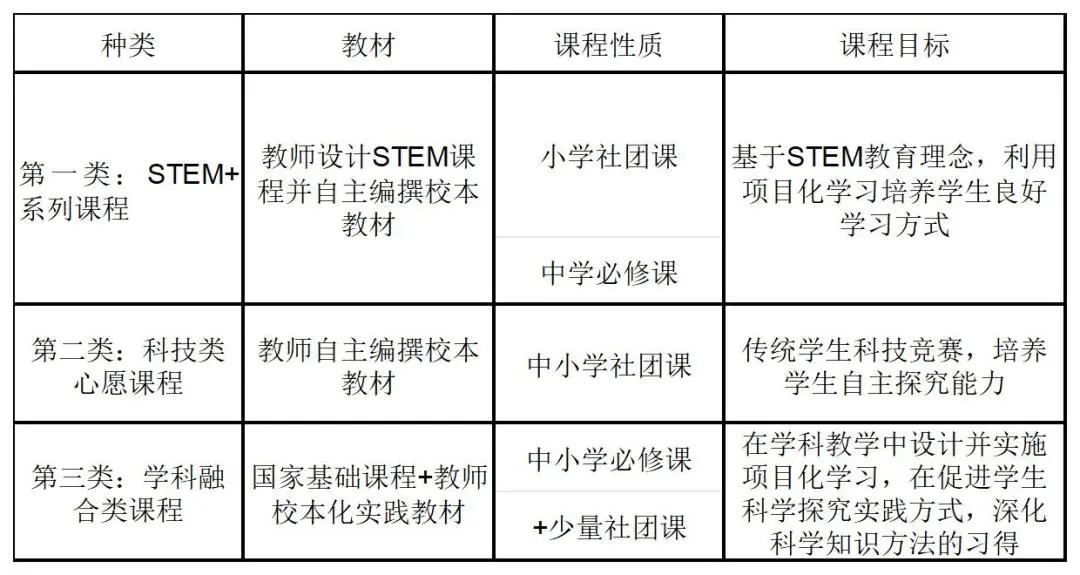 基于STEM理念的“三类多门”的跨学科课程体系