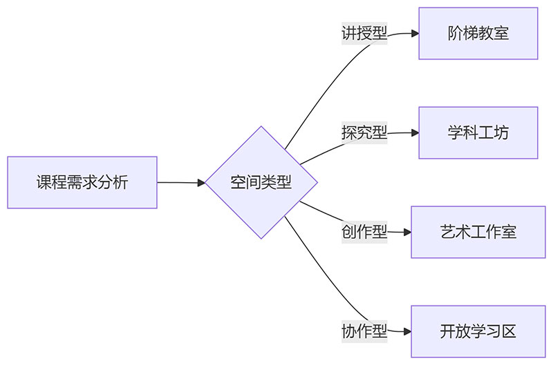 教学空间设计